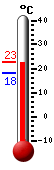 Attualmente: 20.4, Max: 20.5, Min: 18.3