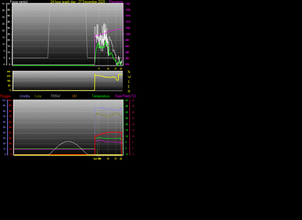 24 Hour Graph for Day 27