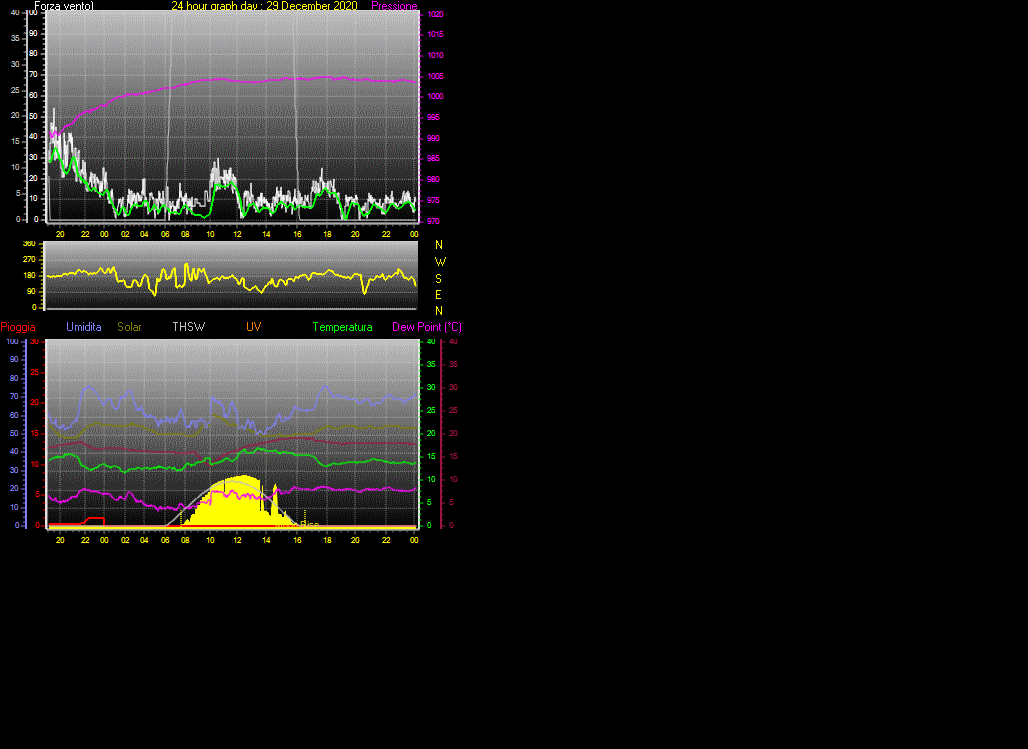 24 Hour Graph for Day 29